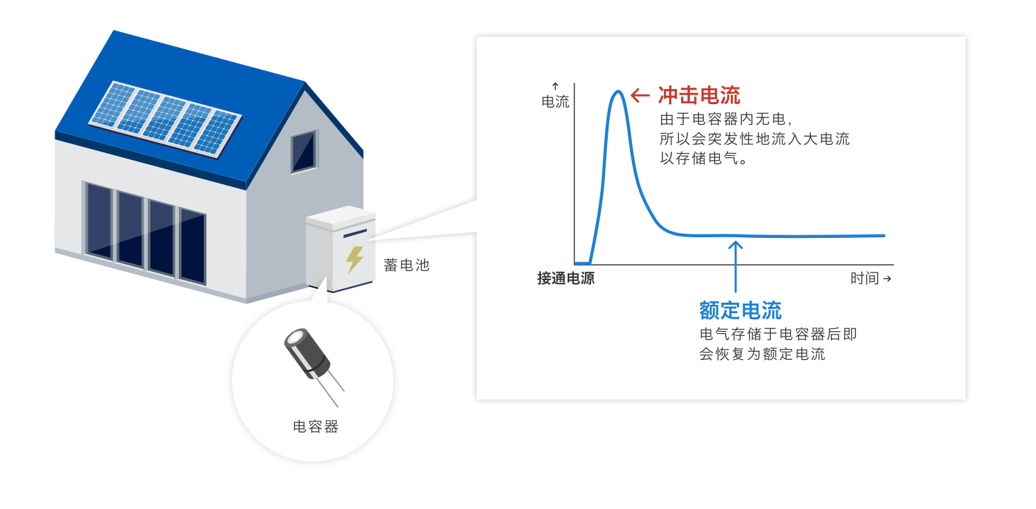 沖擊電流：由于電容器內(nèi)無電，所以會突發(fā)性地流入大電流以存儲電氣。額定電流：電氣存儲于電容器后即會恢復為額定電流
